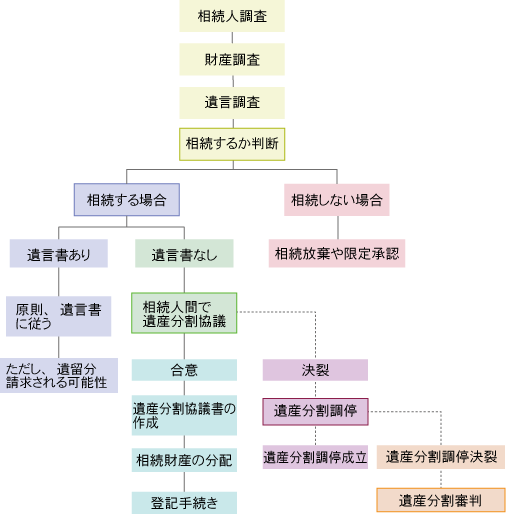 遺産相続の流れ