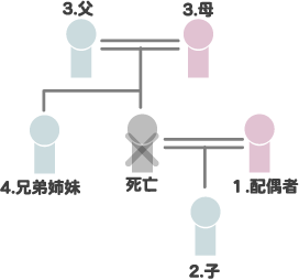 相続人